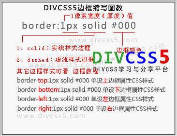 border css样式语法结构分析图