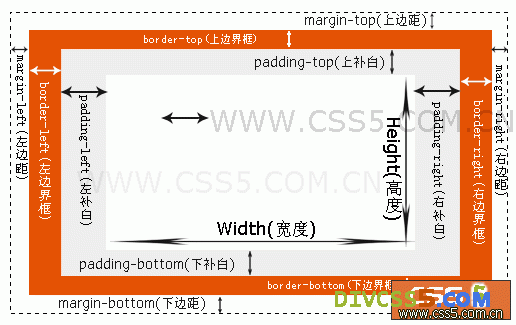 CSS 元素属性图解