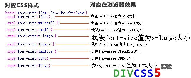 DIV+CSS font-size字体大小演示对比图