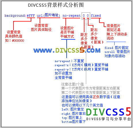 CSS背景background样式解剖图