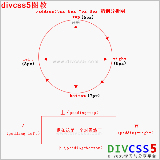 div css padding优化缩写说明图