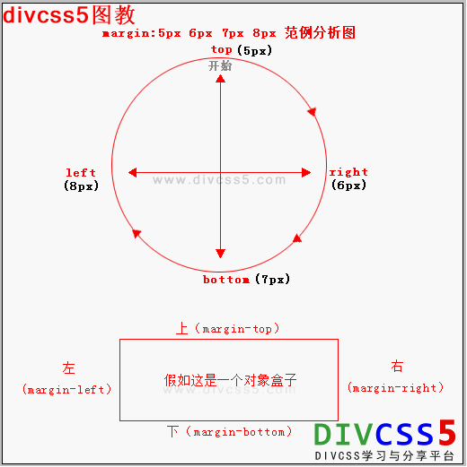 margin css样式简写优化分析图