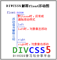 float浮动结构分析图