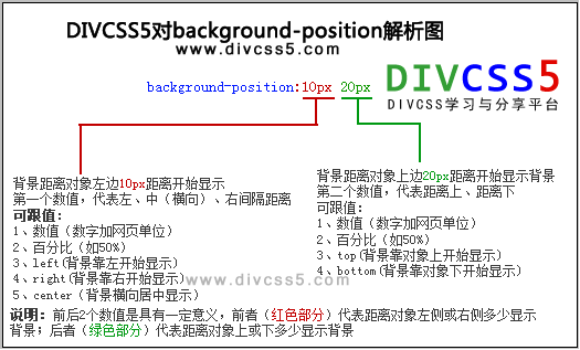 css background-position语法结构剖析介绍图