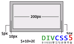 CSS DIV盒子截图