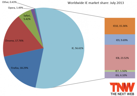 IE仍是最受欢迎的浏览器 火狐市场份额堪忧