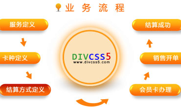 div css绝对定位布局案例 不规律业务流程CSS布局实例