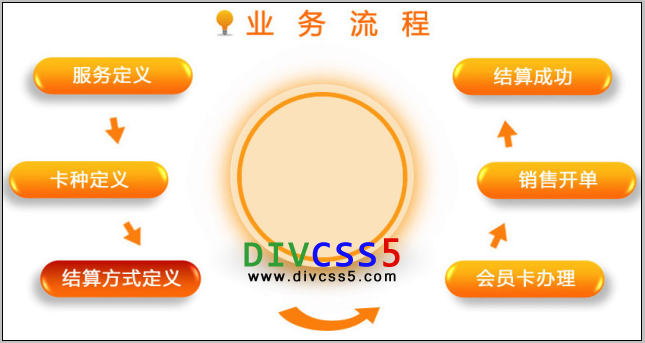 div css绝对定位业务流程布局实例图