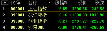 沪深300跌幅扩大至7% 触发熔断机制 A股提前收盘