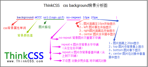 css background背景样式结构分析图