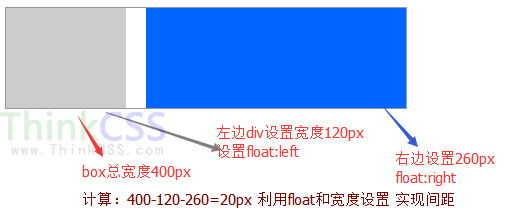 利用float和宽度实现左右div之间间隔20px
