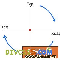 css中margin的属性转法图