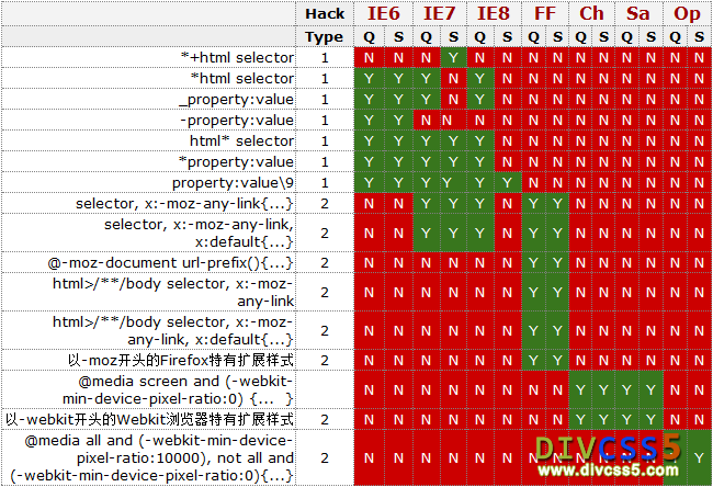 DIV CSS HACK兼容汇总一览表图