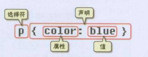 css语法