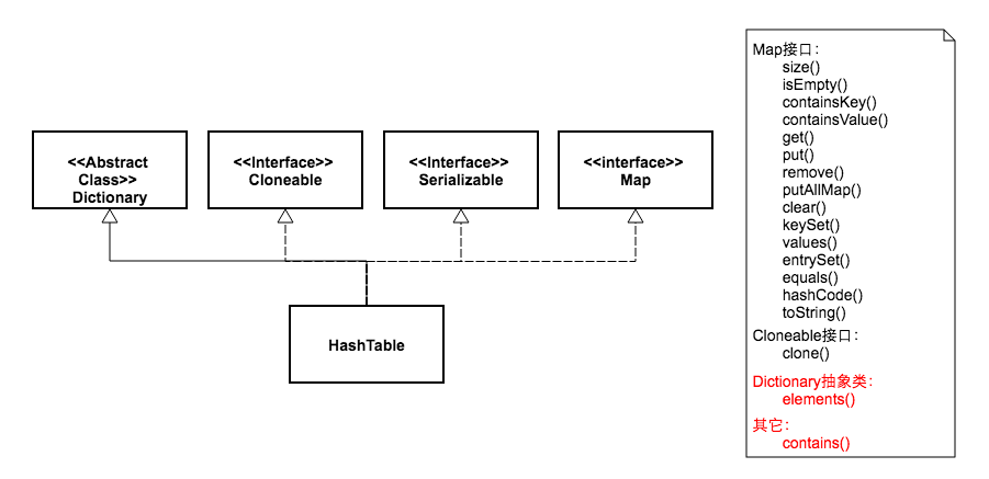 HashTable