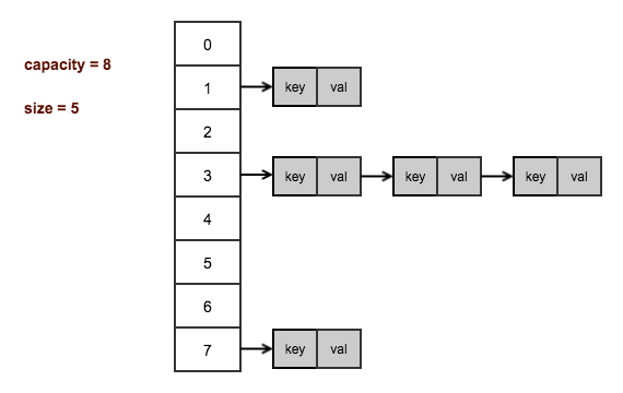 HashMapDataStructure