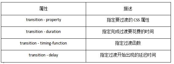 CSS3中的变形、过渡、动画属性讲解