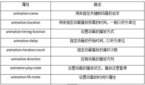 CSS3中的变形、过渡、动画属性讲解