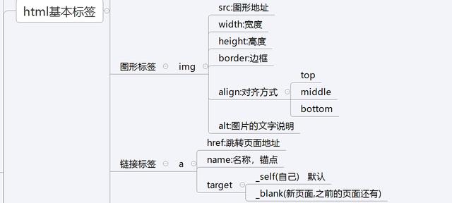 前端学习：HTML的学习总结（图解）