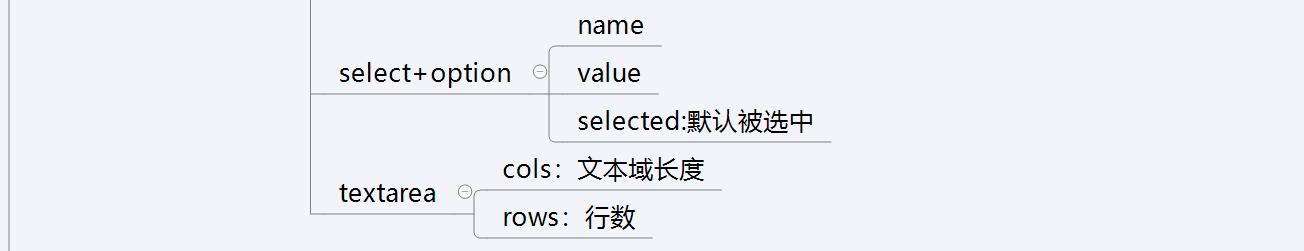 前端学习：HTML的学习总结（图解）