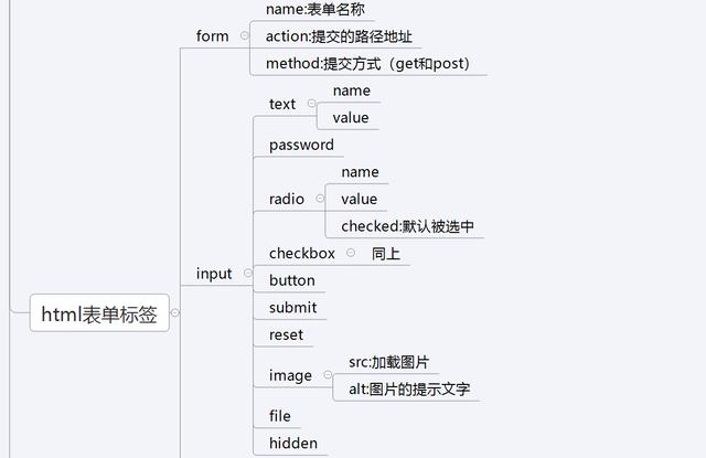 前端学习：HTML的学习总结（图解）