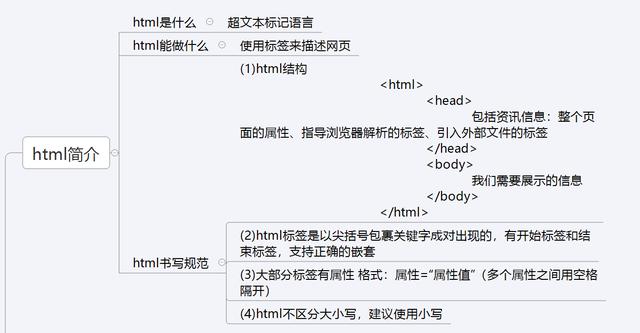 前端学习：HTML的学习总结（图解）