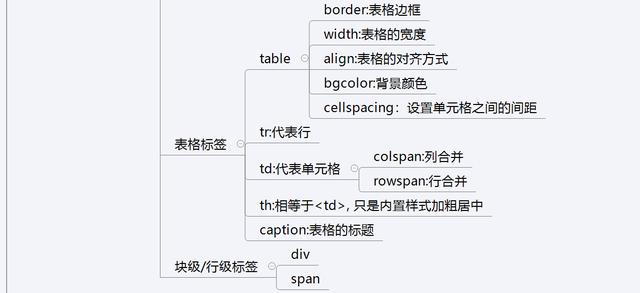 前端学习：HTML的学习总结（图解）