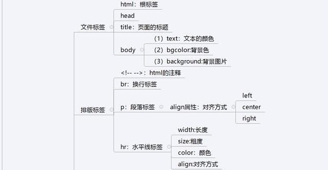 前端学习：HTML的学习总结（图解）