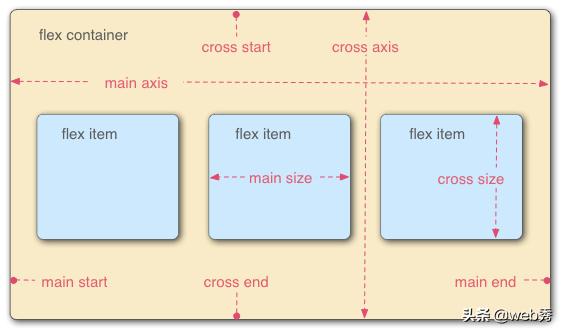 解决前端一切布局的神器：CSS3 Flex弹性布局
