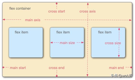 解决前端一切布局的神器:CSS3 Flex弹性布局