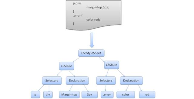 「图文」全面详解 CSS 原理