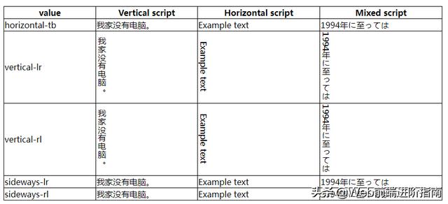「Web前端开发进阶篇」CSS3 一些你不知道的高级属性