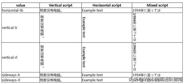 「Web前端开发进阶篇」CSS3 一些你不知道的高级属性