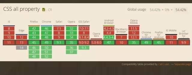 简单了解CSS3的all属性