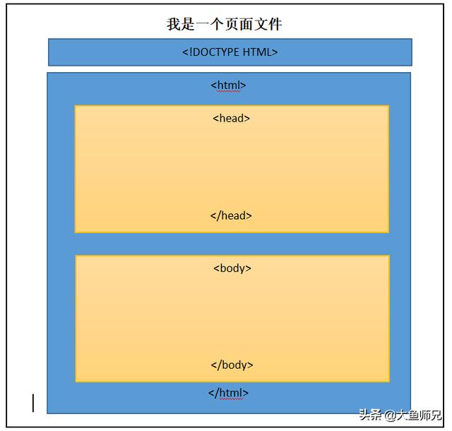 边学边做网页篇------初识HTML