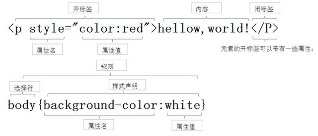 网页设计|HTML、CSS、JavaScript三者关系