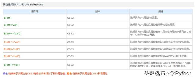 10-CSS3选择器详解