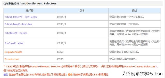 10-CSS3选择器详解