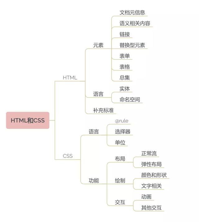 Web前端基础怎么学?html、css、JavaScript 知识架构图