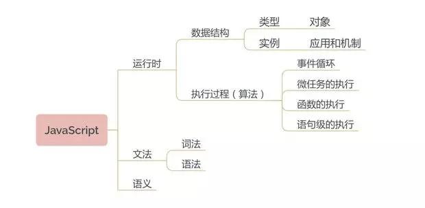 Web前端基础怎么学?html、css、JavaScript 知识架构图