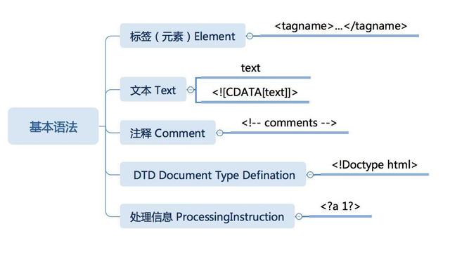 web前端知识体系之基础知识 - HTML元素和语言