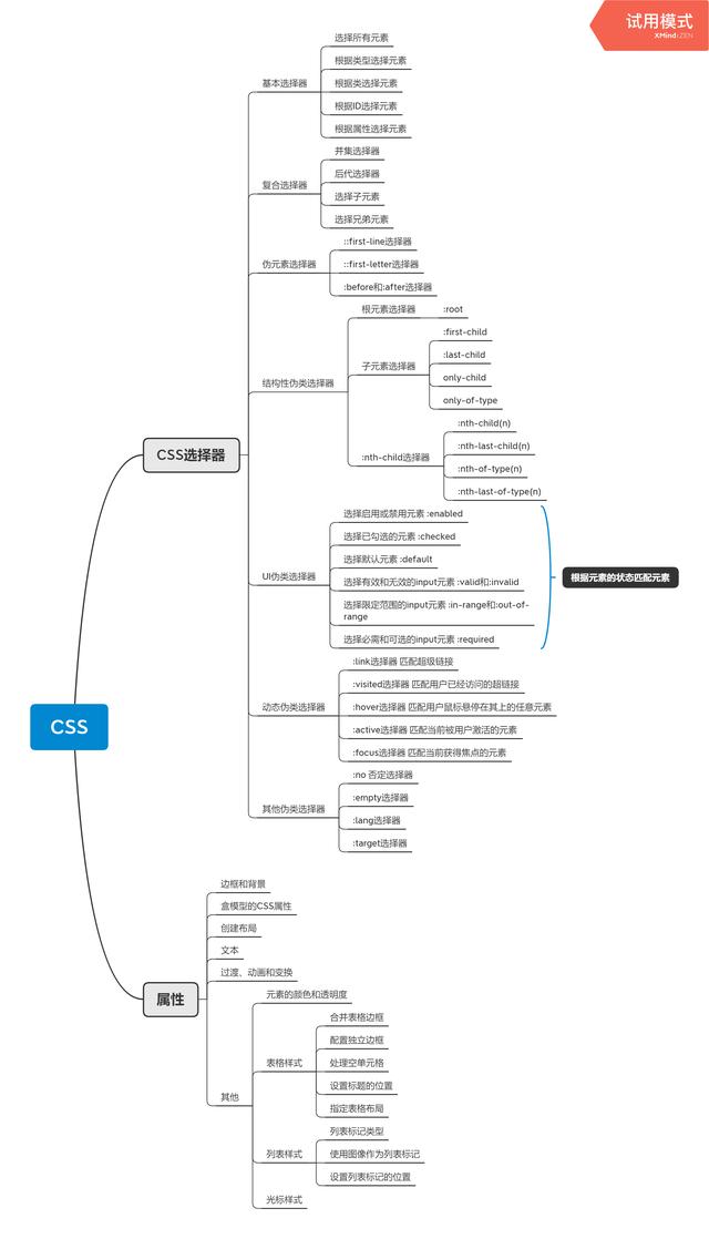 关于CSS总览,一篇文章吃透!「属性」【选择器】