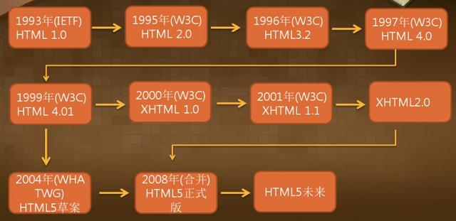 每日一更:从头零基础图文学习HTML5!(一)初识HTML5