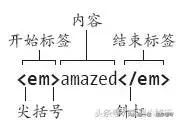 全网最权威的HTML基础语法集锦,另附详细web前端视频教程,限免