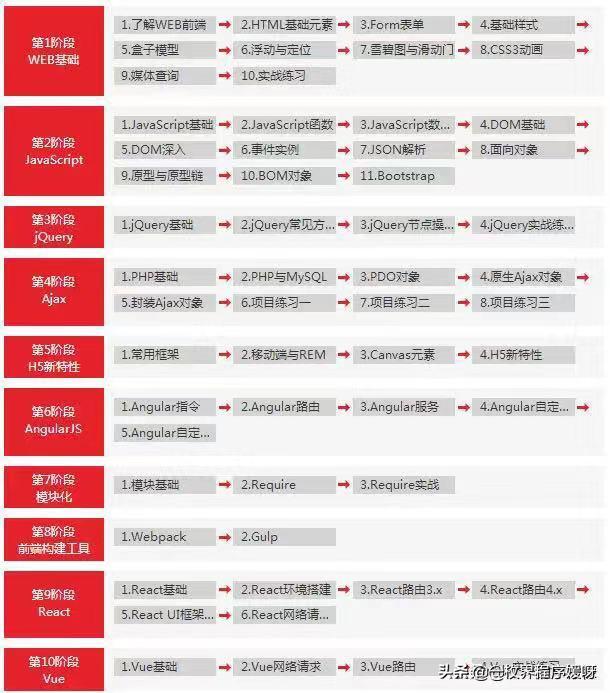 全网最权威的HTML基础语法集锦,另附详细web前端视频教程,限免