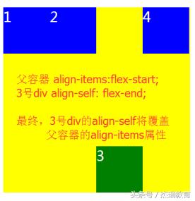 瑞讲堂|5个div让你学会弹性布局