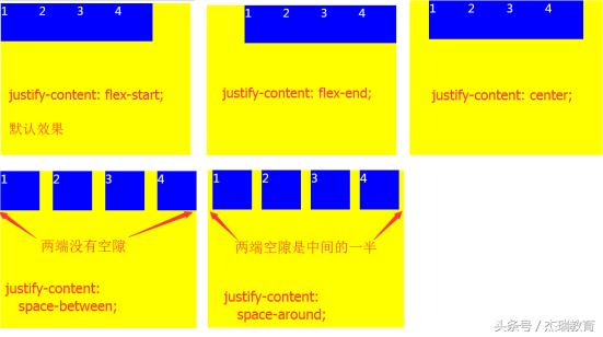 瑞讲堂|5个div让你学会弹性布局