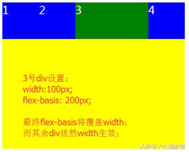 瑞讲堂|5个div让你学会弹性布局