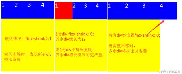 瑞讲堂|5个div让你学会弹性布局