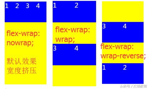 瑞讲堂｜5个div让你学会弹性布局